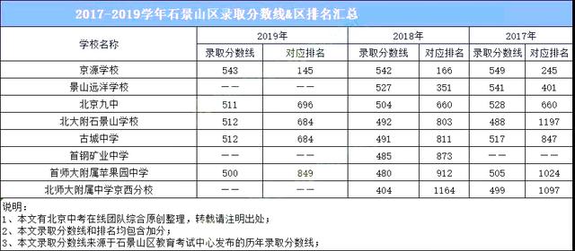 最新北京高中排名（北京市全部高中排名）