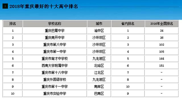 重庆高中排名前二十（重庆中学排名2022完整版）