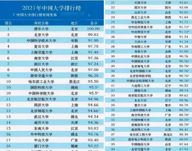 中国官方认可百强大学排名（中国重点大学排名100强）