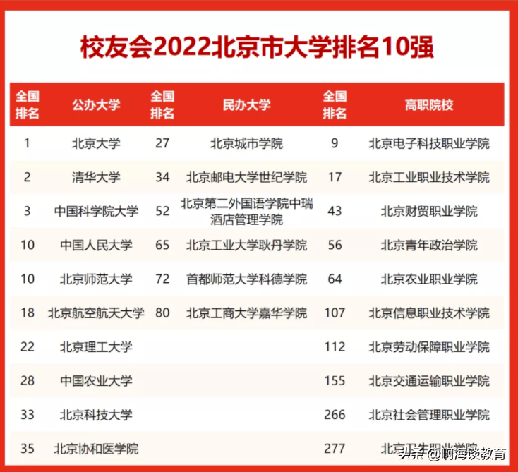 北京都有哪些大学排名一览表（北京市全部大学排名）