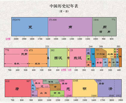 中国历史朝代顺序表和主要人物（中国历史朝代顺序表时间图）
