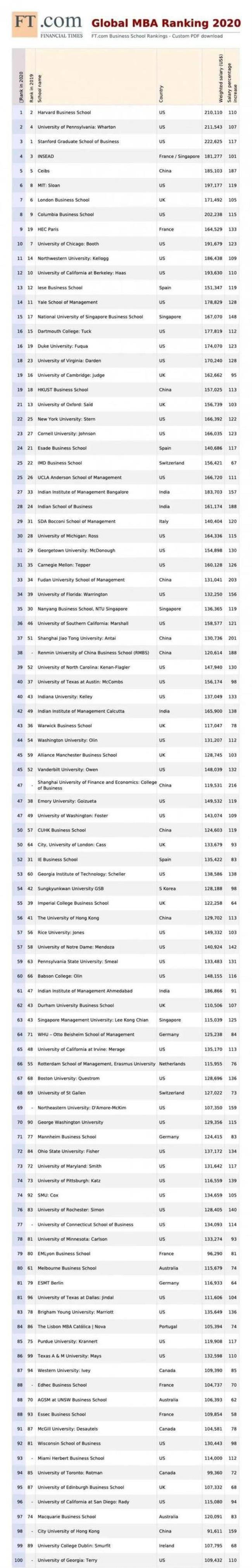 世界大学排名(排名第一的是麻省理工学院)