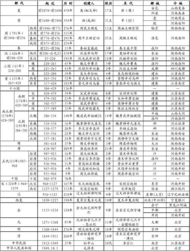 中国历史朝代顺序表时间图（中国历史朝代顺序表顺口溜）