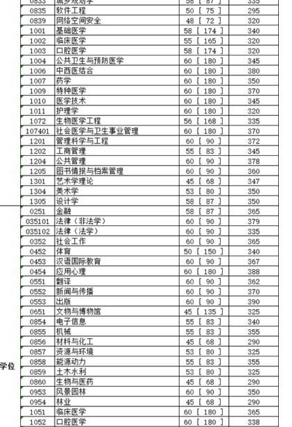 四川大学历年分数线是多少（六百左右）