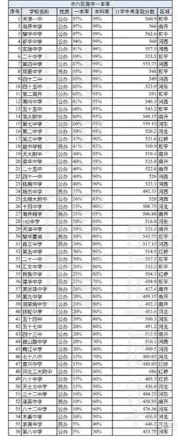 天津高中一本率排行榜（天津区县高中高考成绩全市排名）