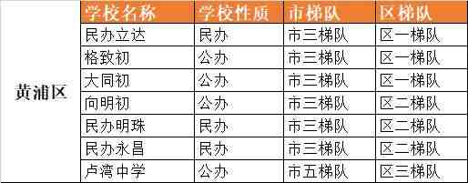 上海各区公办初中排名（上海16区优质初中梯队排名）