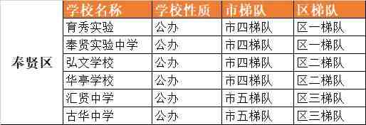 上海各区公办初中排名（上海16区优质初中梯队排名）