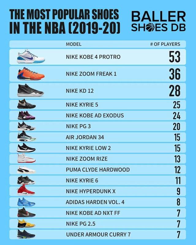 nba十大品牌篮球鞋（各个品牌nba球员篮球鞋）