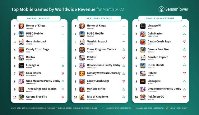 2022全球游戏排名（适合长期玩的不氪金手游角色扮演）