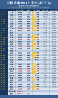 中国各大城市gdp排名榜（中国城市GDP排名）