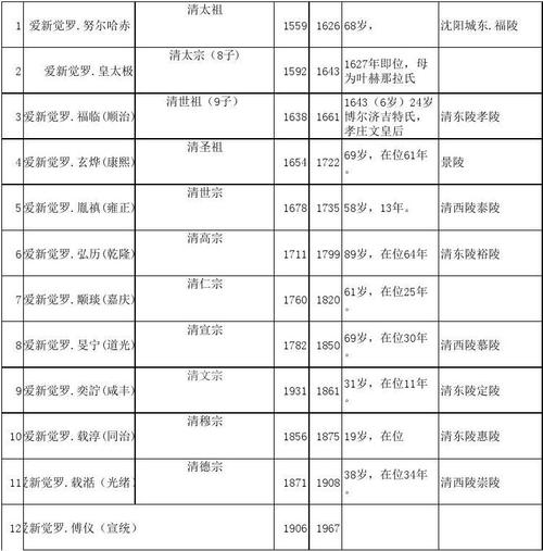 清朝皇帝的顺序列表